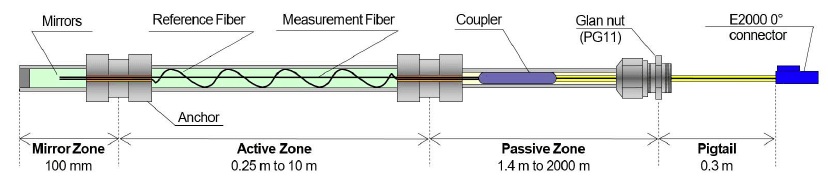 变形传感器,变形测量传感器,长标距变形传感器,光纤变形传感器,SOFO变形传感器